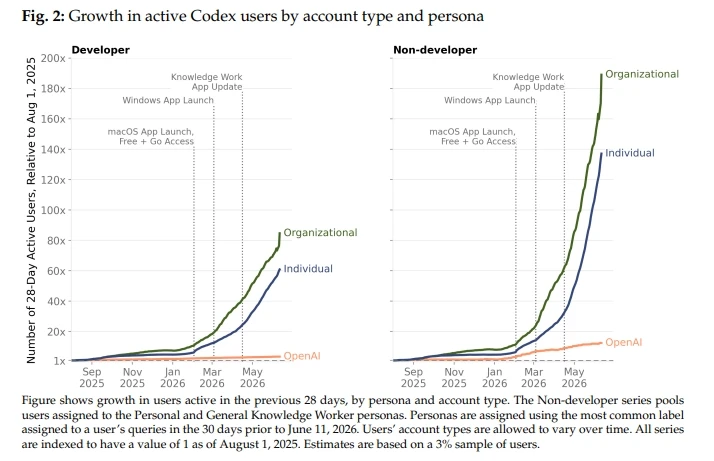 OpenAI зафіксувала вибух популярності ШІ Codex